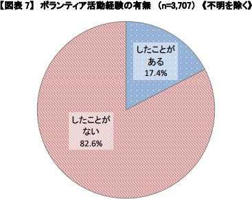 平成27年の1年間にボランティア活動をしたことがある人